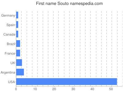 Given name Souto