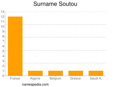 Surname Soutou