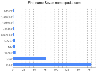Given name Sovan