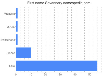 Given name Sovannary