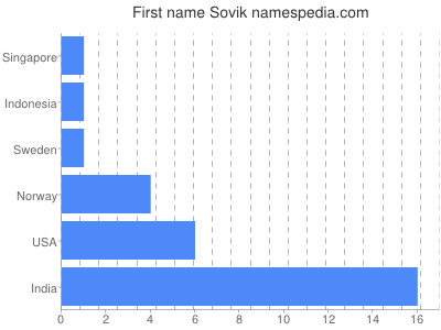Given name Sovik