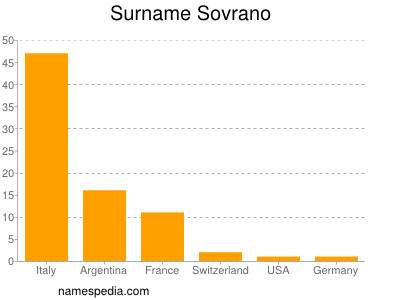 Surname Sovrano