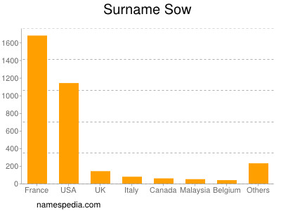 Surname Sow
