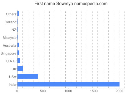 Given name Sowmya