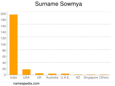Surname Sowmya