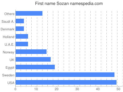 Given name Sozan