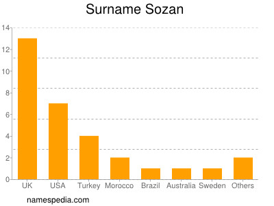 Surname Sozan