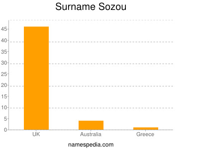 Surname Sozou