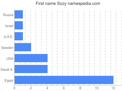 Given name Sozy