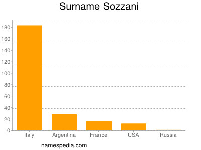 Surname Sozzani