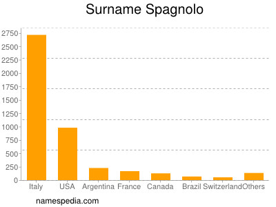 Surname Spagnolo