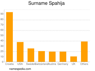 Surname Spahija