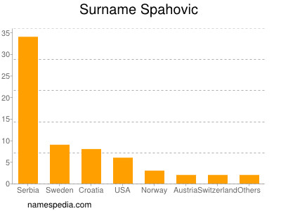 Surname Spahovic