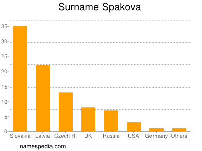 Surname Spakova