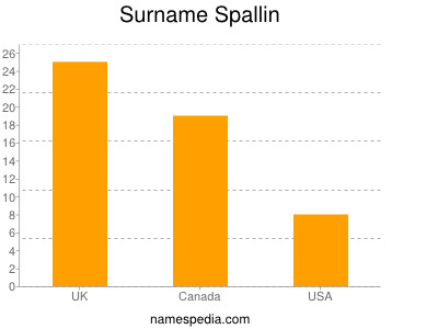 Surname Spallin
