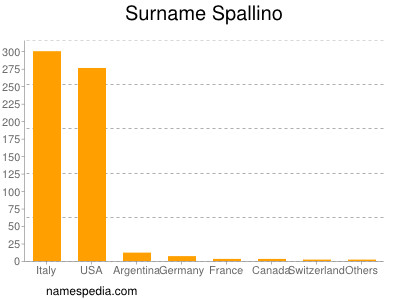 Surname Spallino