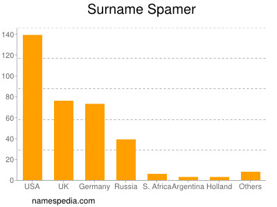 Surname Spamer