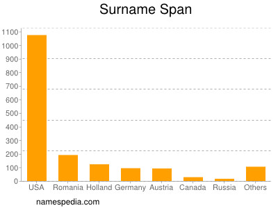 Surname Span