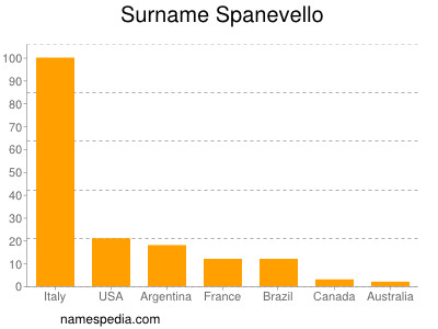 Surname Spanevello