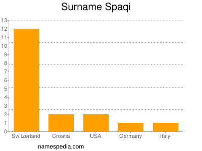 Surname Spaqi