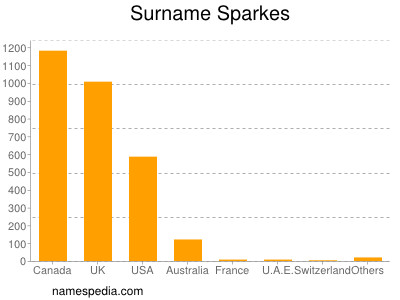 Surname Sparkes
