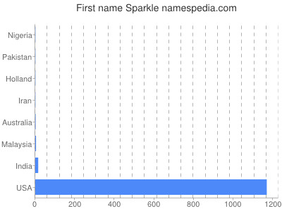 Given name Sparkle