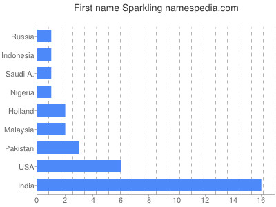 Given name Sparkling