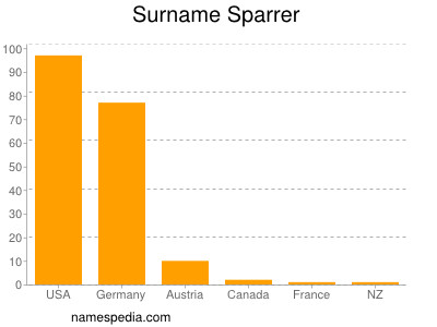 Surname Sparrer