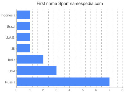 Given name Spart
