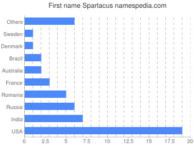 Given name Spartacus