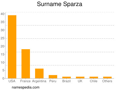 Surname Sparza