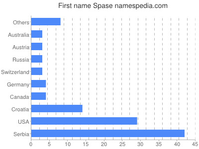 Given name Spase