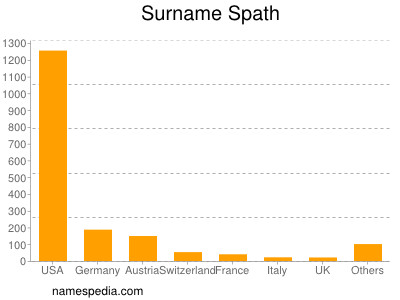 Surname Spath