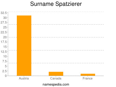 Surname Spatzierer