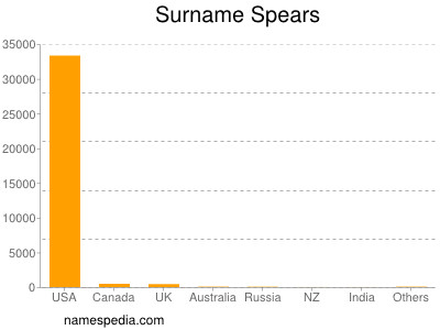 Surname Spears
