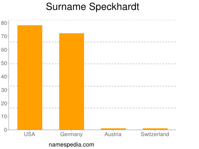 Surname Speckhardt