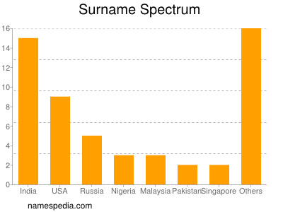 Surname Spectrum