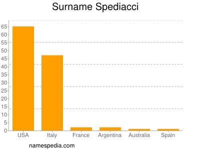 Surname Spediacci