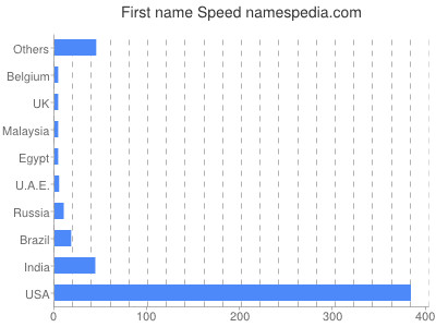 Given name Speed