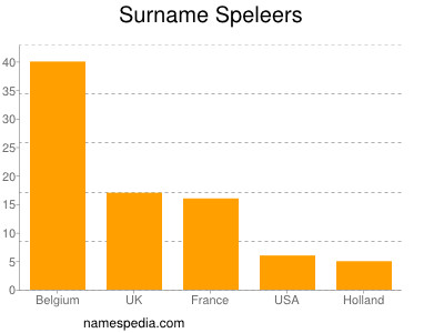 Surname Speleers