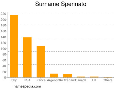 Surname Spennato