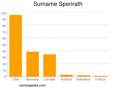 Surname Spenrath