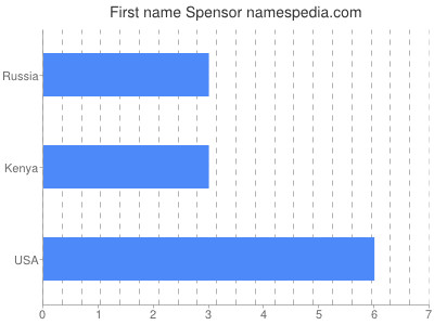 Given name Spensor