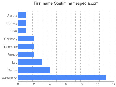 Given name Spetim