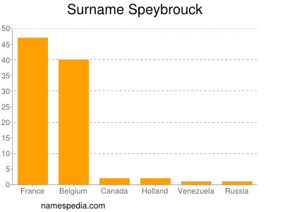 Surname Speybrouck