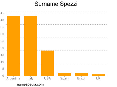 Surname Spezzi
