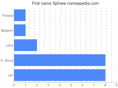 Given name Sphiwe