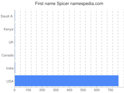 Given name Spicer