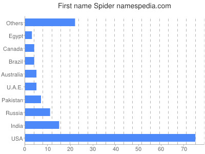 Given name Spider