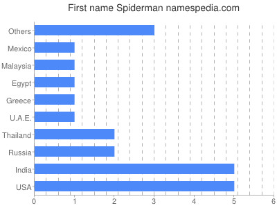 Given name Spiderman